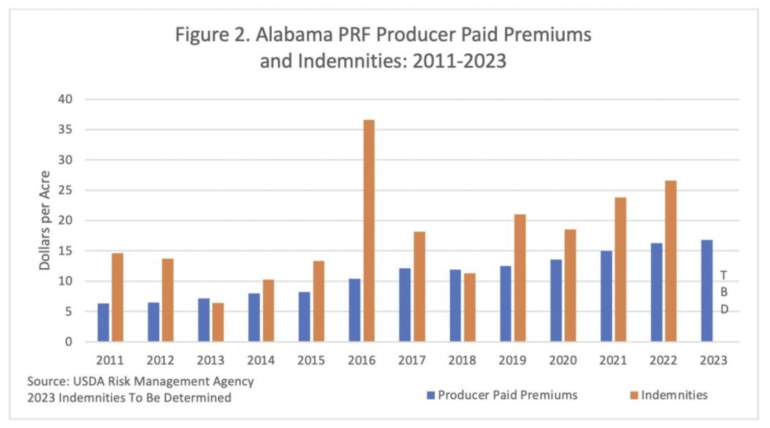 Figure 2. a bar graph depicting Alabama PRF Producer Paid Premiums and Indemnities 2011 and 2023.